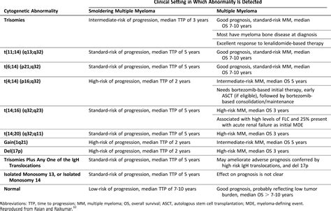 crap mm|Updated Diagnostic Criteria and Staging System for Multiple .